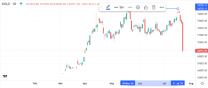 Gold Price Decreased rupees 6000